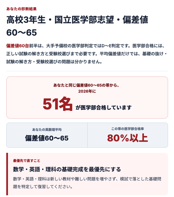 成績帯ごとの合格者実例と、最優先で取り組む対策の判定結果画面