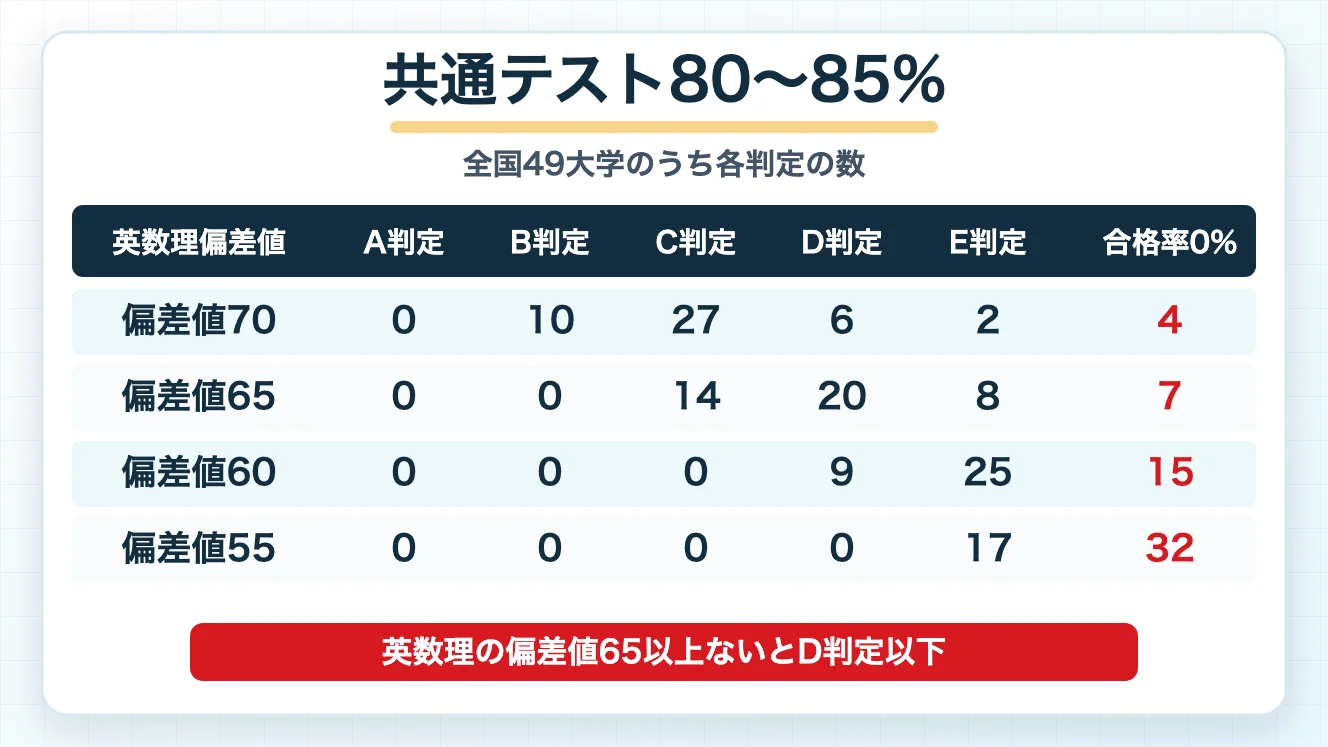 解説動画の見本：共通テスト80〜85％の判定表